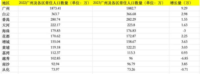 广州最新人口数据公布  白云区人口最多