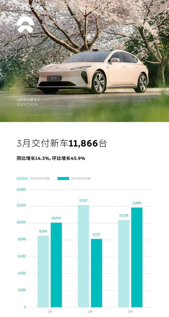 【汽车】各大车企公布3月交付量 问界蝉联新势力品牌销冠