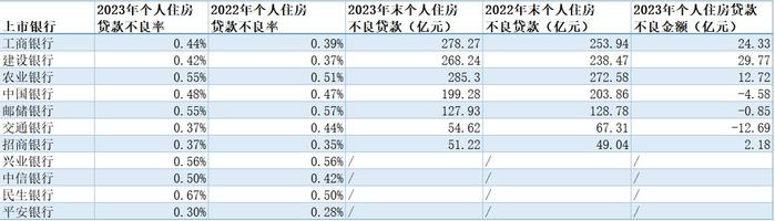 提前还贷冲击继续：去年13家大中型银行中9家房贷余额减少