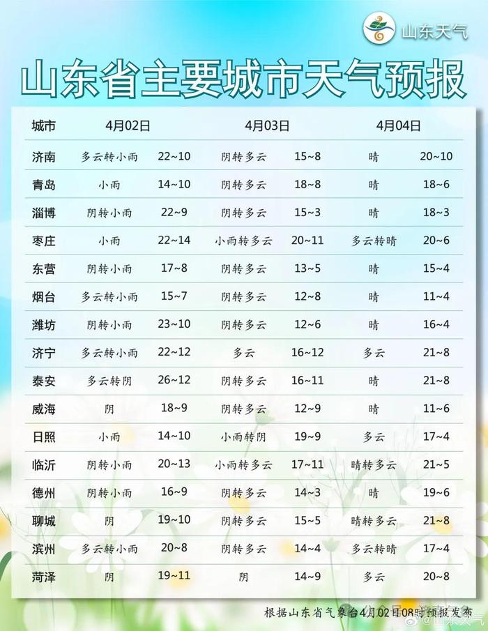 最低温3℃，有霜冻！山东发重要天气预报：这些地区有雨，北风7级