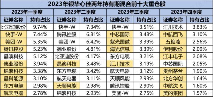 公募基金年报季，顶流李晓星的成绩单如何？