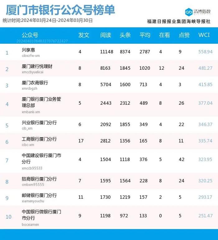 新面孔闪亮登场 厦门微信公众号影响力排行榜2024年第13期来了