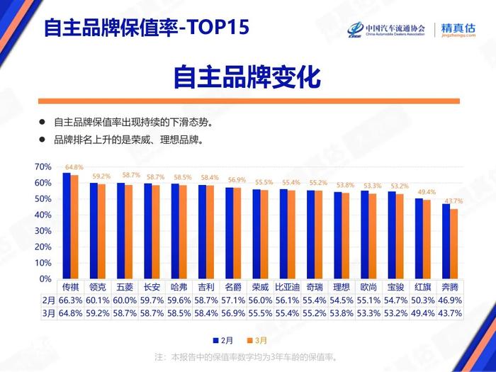 3月SUV与轿车保值率出现分化，新能源二手车短期滞销