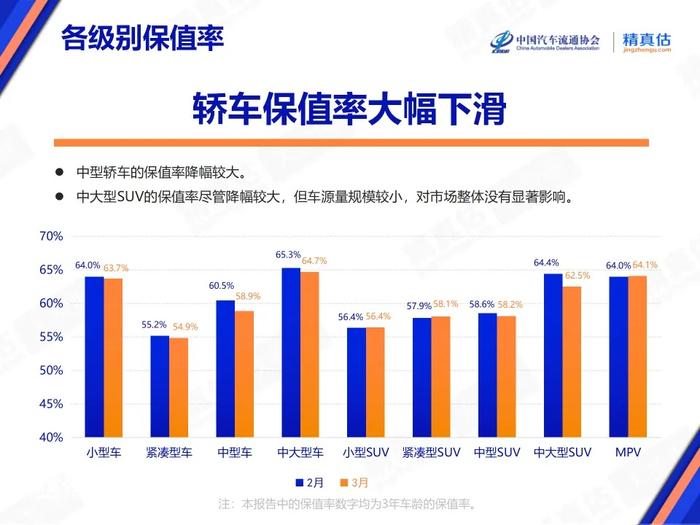 3月SUV与轿车保值率出现分化，新能源二手车短期滞销