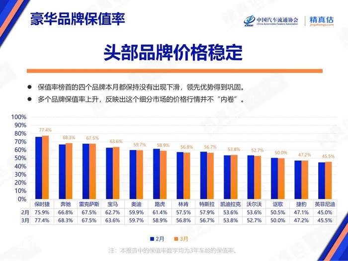 3月SUV与轿车保值率出现分化，新能源二手车短期滞销