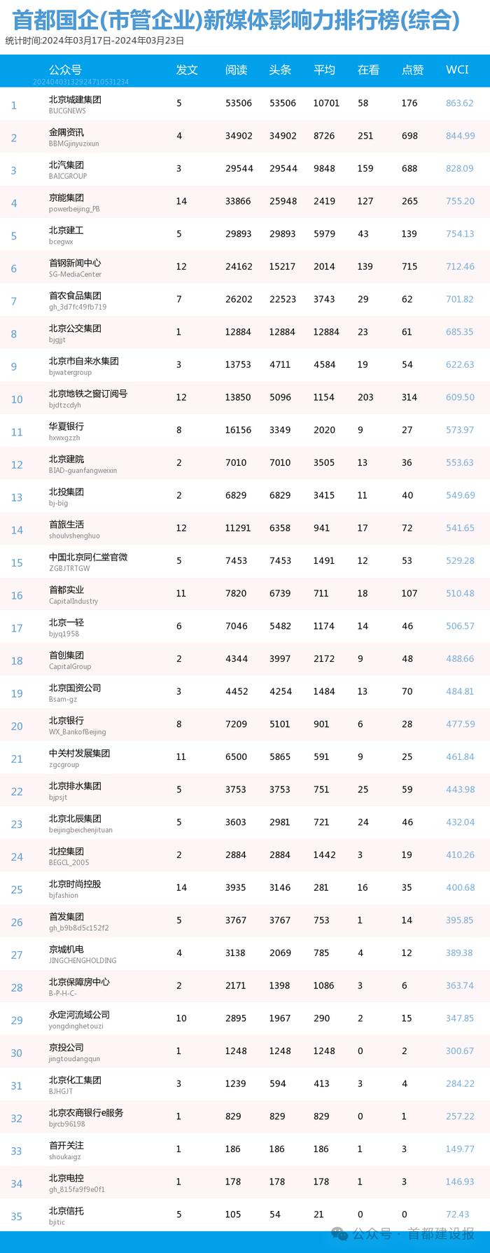 【北京国企新媒体影响力排行榜】3月周榜(3.17-3.23、3.24-3.30)第400、401期