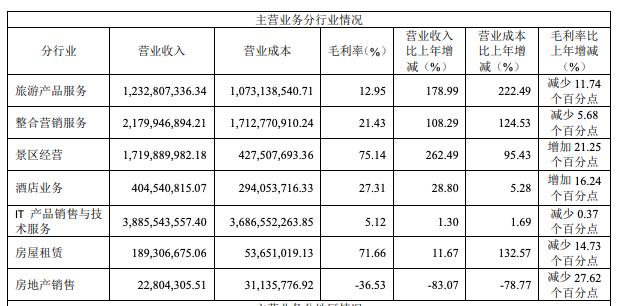 中青旅去年扭亏为盈，古北水镇景区接待游客152.36万人次