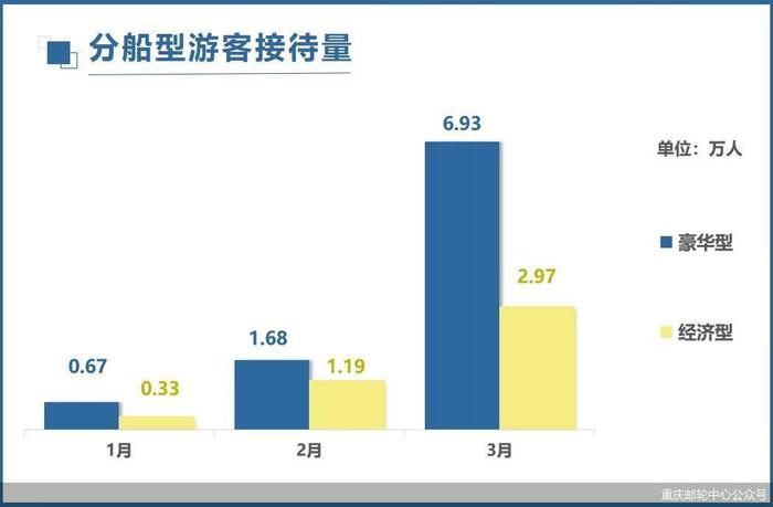 3月长江三峡游轮发船496艘次  是2019年同期的98.02%