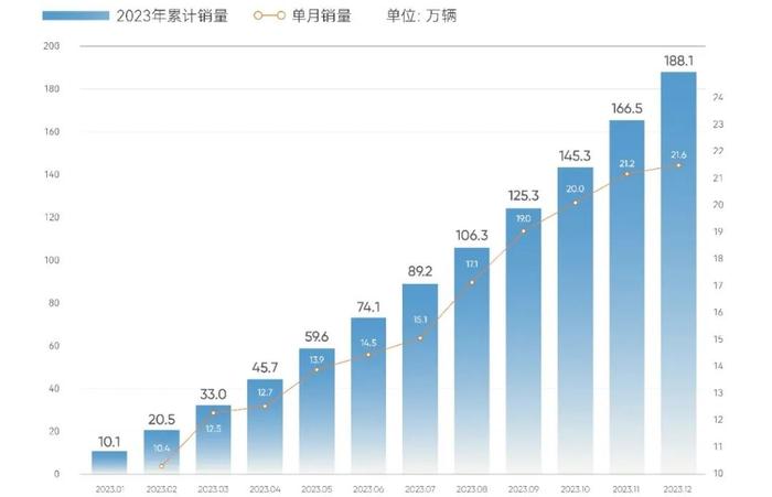 一季度累销53万辆续演“黑马”，奇瑞缘何保持了高增长？