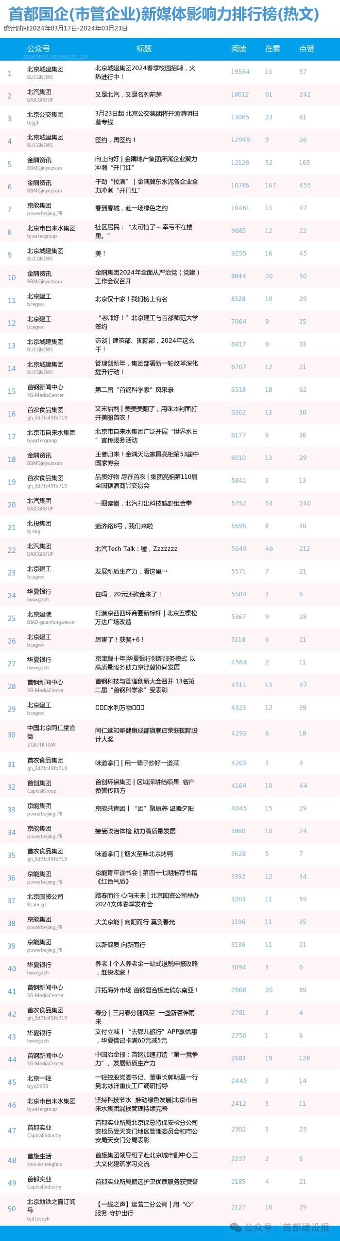 【北京国企新媒体影响力排行榜】3月周榜(3.17-3.23、3.24-3.30)第400、401期