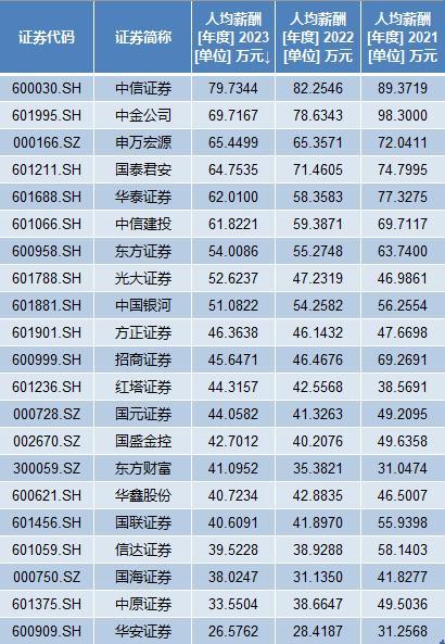 券商降薪进行时：中信证券人均薪酬跌破80万，高管年入千万已凤毛麟角