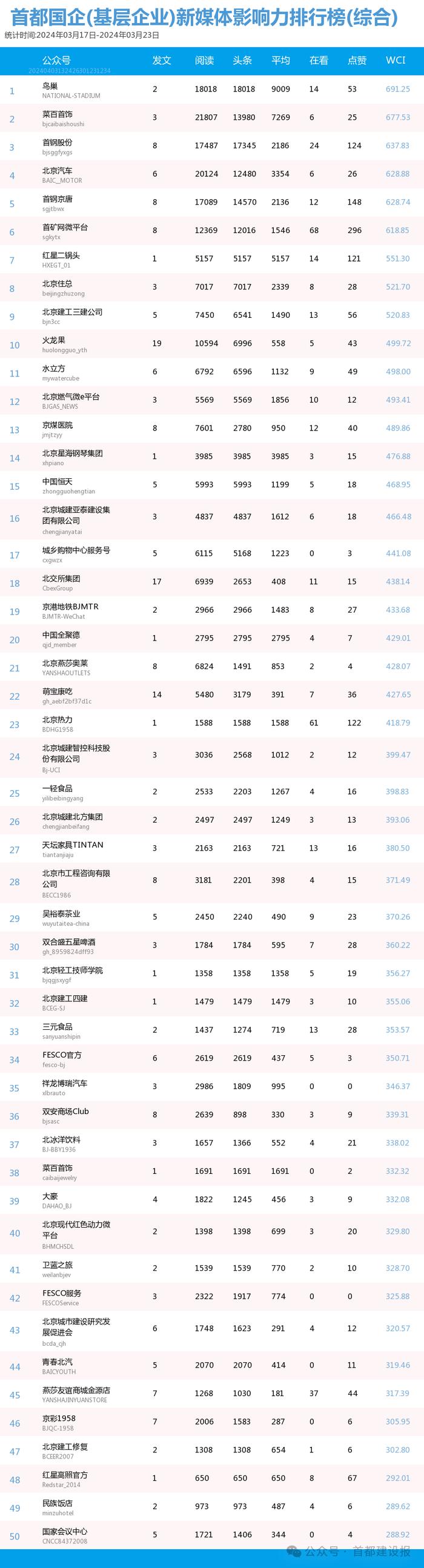 【北京国企新媒体影响力排行榜】3月周榜(3.17-3.23、3.24-3.30)第400、401期