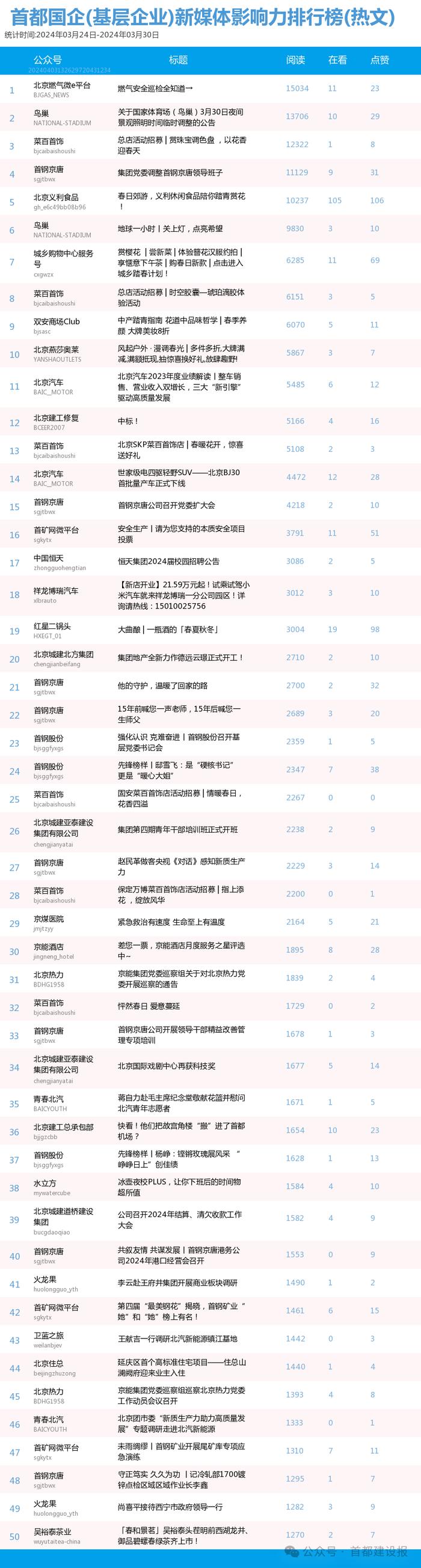 【北京国企新媒体影响力排行榜】3月周榜(3.17-3.23、3.24-3.30)第400、401期