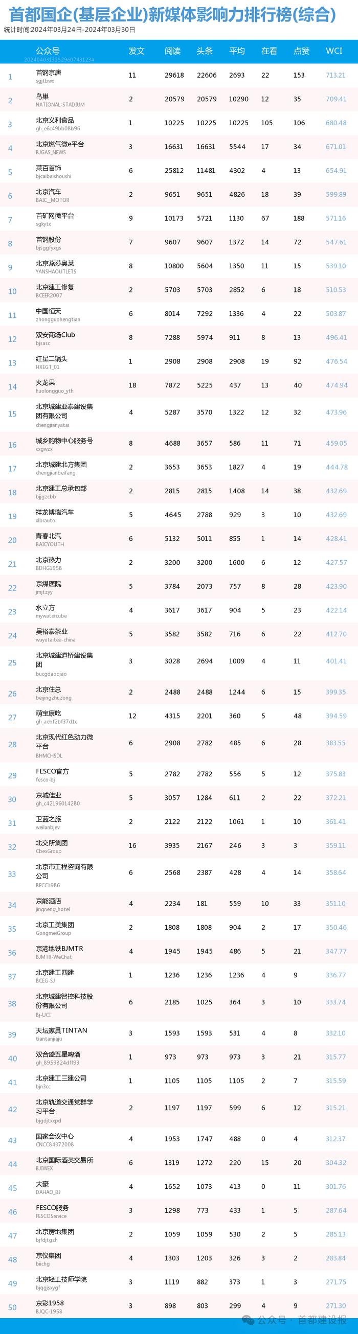 【北京国企新媒体影响力排行榜】3月周榜(3.17-3.23、3.24-3.30)第400、401期