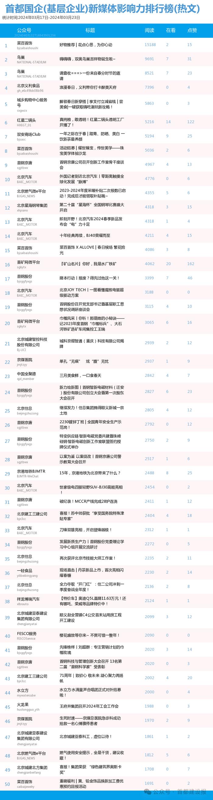 【北京国企新媒体影响力排行榜】3月周榜(3.17-3.23、3.24-3.30)第400、401期