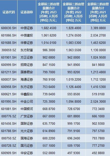 券商降薪进行时：中信证券人均薪酬跌破80万，高管年入千万已凤毛麟角