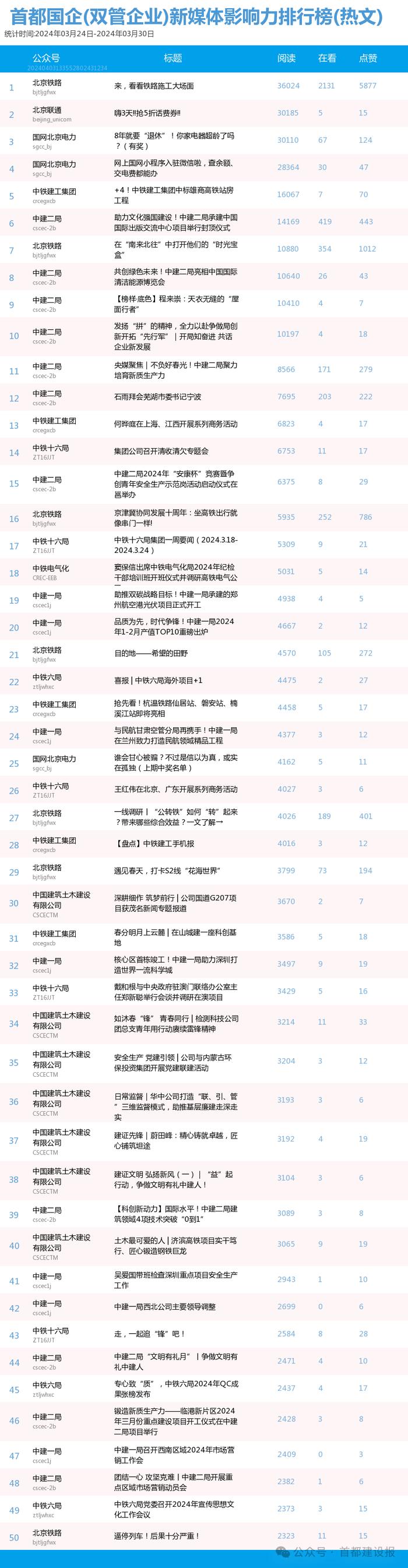 【北京国企新媒体影响力排行榜】3月周榜(3.17-3.23、3.24-3.30)第400、401期