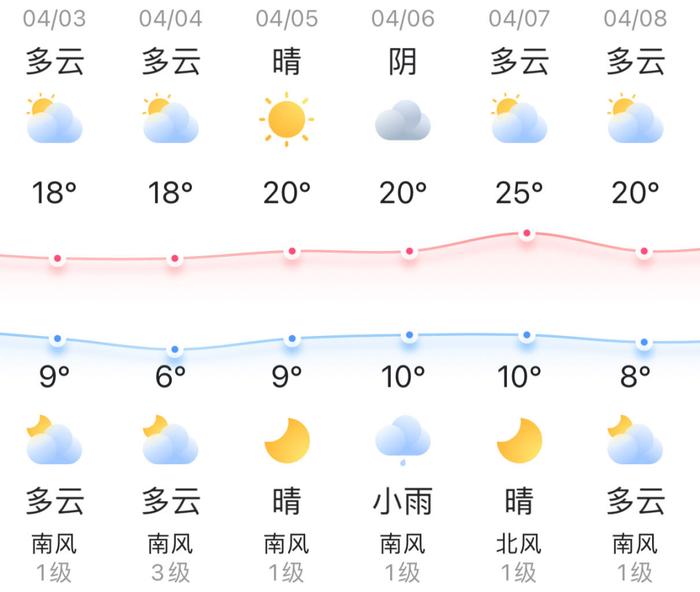 知晓｜9~18℃，北京地区清明节天气出炉！地铁4号线本周六延长运营时间！北京体育专业考试4月8日起打印准考证！