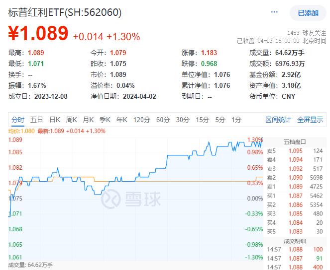 太火爆，金价疯涨，有色龙头ETF(159876)逆市涨3.83%，本轮反弹超39%，顺周期属性强，标普红利ETF豪取五连阳