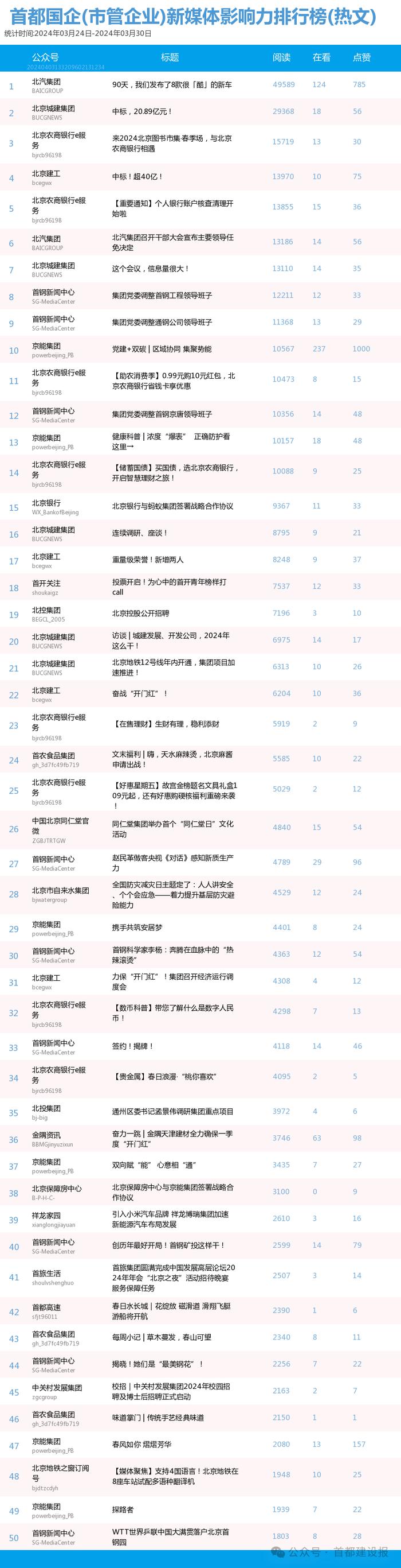 【北京国企新媒体影响力排行榜】3月周榜(3.17-3.23、3.24-3.30)第400、401期