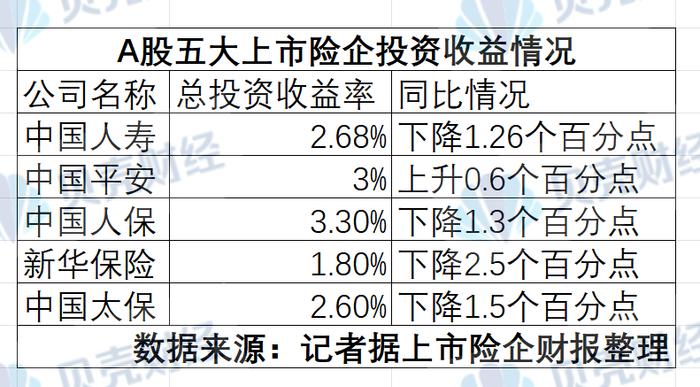 透视A股上市险企年报：寿险聚焦利差损 降新能源车险保费成挑战