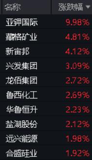 太火爆，金价疯涨，有色龙头ETF(159876)逆市涨3.83%，本轮反弹超39%，顺周期属性强，标普红利ETF豪取五连阳