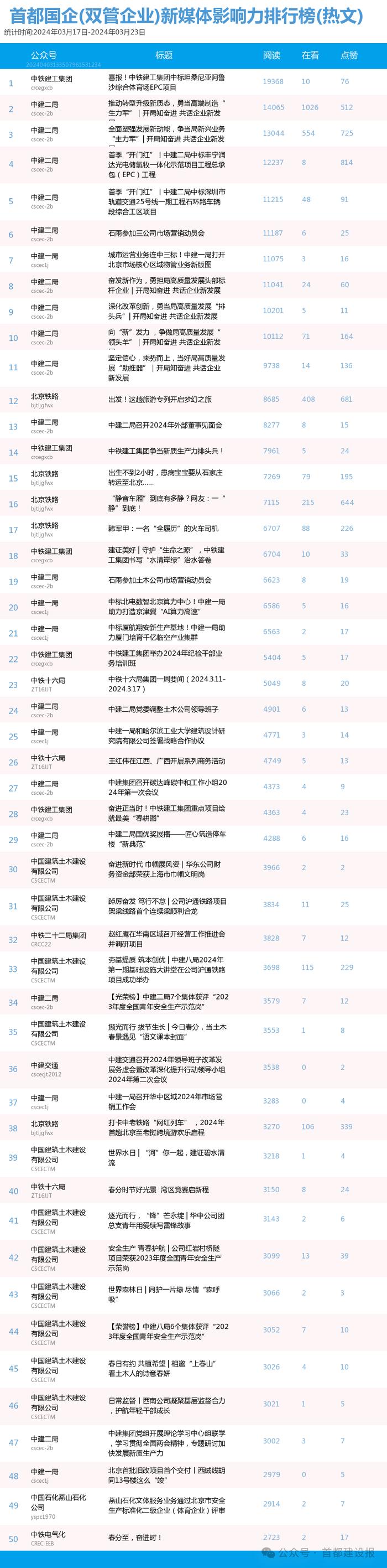 【北京国企新媒体影响力排行榜】3月周榜(3.17-3.23、3.24-3.30)第400、401期