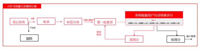 小红书推荐流、搜索流、直播流的分发逻辑