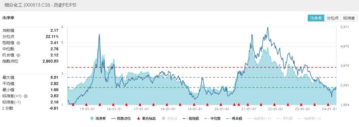 太火爆，金价疯涨，有色龙头ETF(159876)逆市涨3.83%，本轮反弹超39%，顺周期属性强，标普红利ETF豪取五连阳