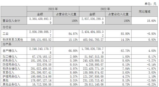 广农糖业去年营收净利同比双增，资产负债率高企