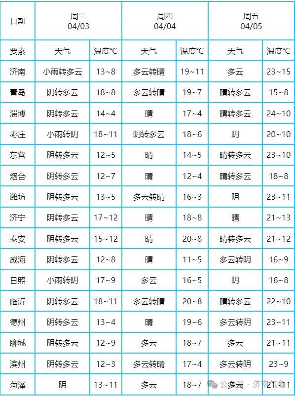 清明节期间山东天气晴好！最低气温4℃左右