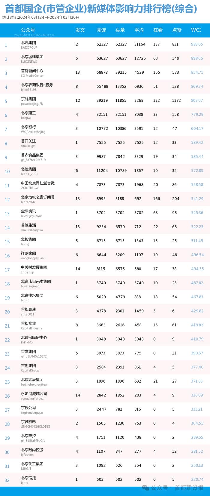 【北京国企新媒体影响力排行榜】3月周榜(3.17-3.23、3.24-3.30)第400、401期