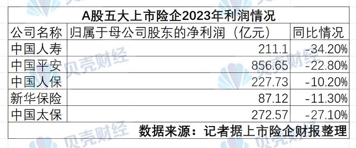 透视A股上市险企年报：寿险聚焦利差损 降新能源车险保费成挑战