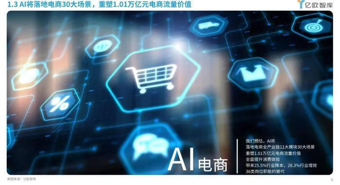 报告 | 2024年AI电商行业展望与价值分析报告（附下载）