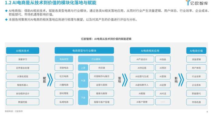 报告 | 2024年AI电商行业展望与价值分析报告（附下载）