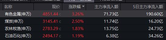 太火爆，金价疯涨，有色龙头ETF(159876)逆市涨3.83%，本轮反弹超39%，顺周期属性强，标普红利ETF豪取五连阳