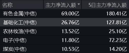 太火爆，金价疯涨，有色龙头ETF(159876)逆市涨3.83%，本轮反弹超39%，顺周期属性强，标普红利ETF豪取五连阳