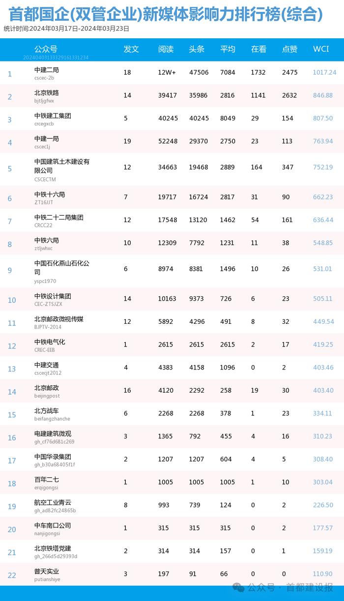 【北京国企新媒体影响力排行榜】3月周榜(3.17-3.23、3.24-3.30)第400、401期