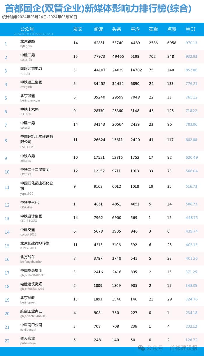 【北京国企新媒体影响力排行榜】3月周榜(3.17-3.23、3.24-3.30)第400、401期