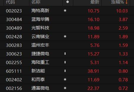 第三代半导体概念股拉升 海特高新午后直线涨停