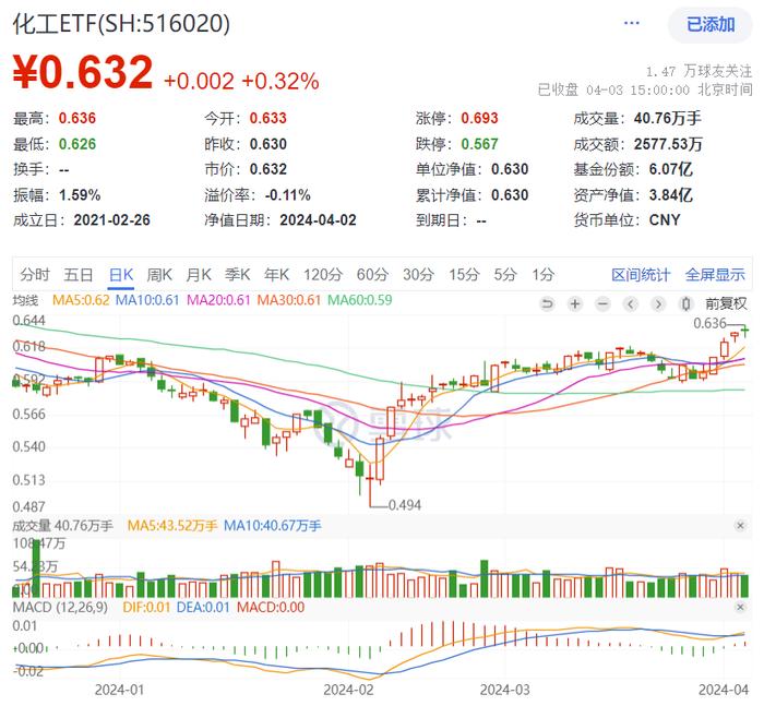 太火爆，金价疯涨，有色龙头ETF(159876)逆市涨3.83%，本轮反弹超39%，顺周期属性强，标普红利ETF豪取五连阳