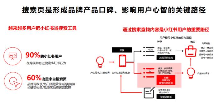 小红书推荐流、搜索流、直播流的分发逻辑