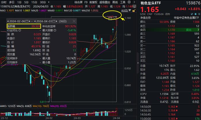 太火爆，金价疯涨，有色龙头ETF(159876)逆市涨3.83%，本轮反弹超39%，顺周期属性强，标普红利ETF豪取五连阳