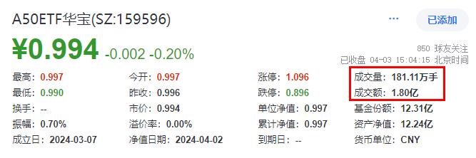 太火爆，金价疯涨，有色龙头ETF(159876)逆市涨3.83%，本轮反弹超39%，顺周期属性强，标普红利ETF豪取五连阳