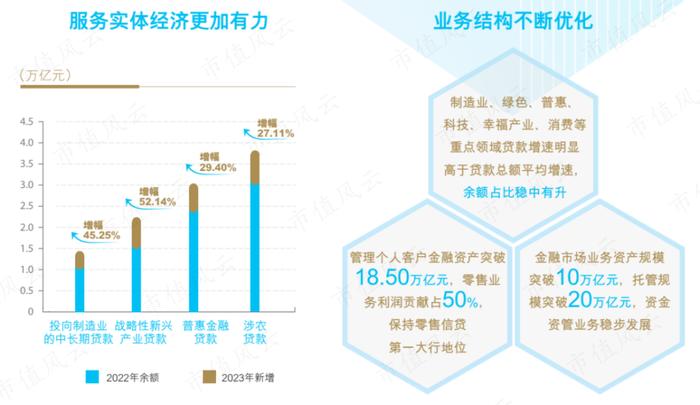 摒弃规模崇拜，为内涵式高质量发展破题！2023年建设银行成绩单：稳中有进，均衡协调