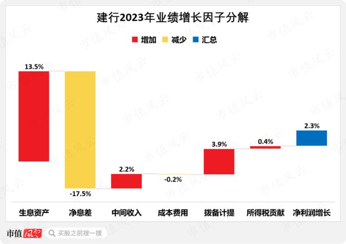 摒弃规模崇拜，为内涵式高质量发展破题！2023年建设银行成绩单：稳中有进，均衡协调