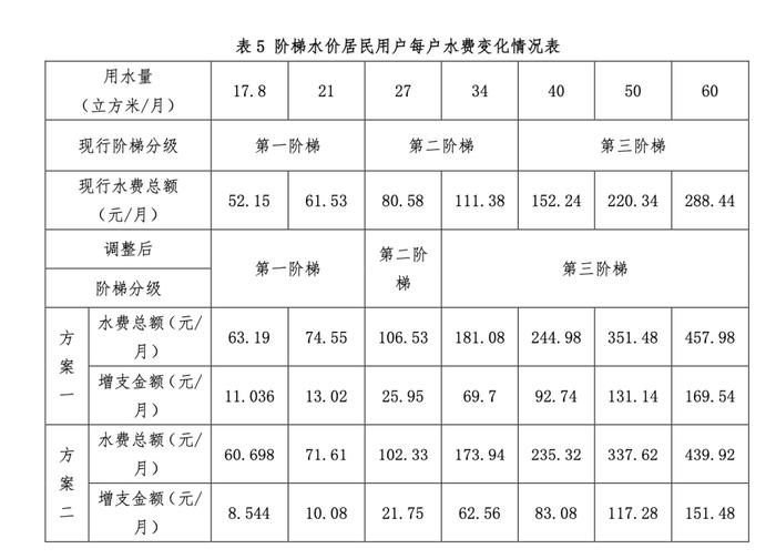 广州自来水价格改革方案出炉！价格级差和水量基数将发生变化