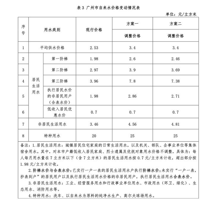 广州自来水价格改革方案出炉！价格级差和水量基数将发生变化