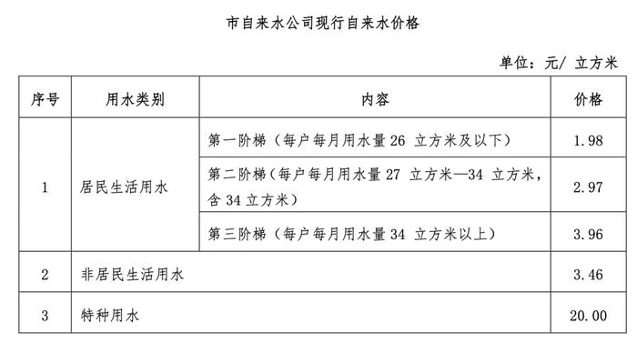 广州自来水价格改革方案出炉！价格级差和水量基数将发生变化