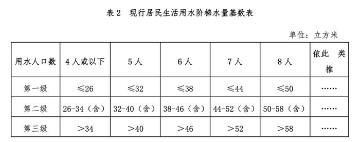 广州自来水价格改革方案出炉！价格级差和水量基数将发生变化